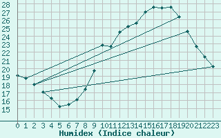 Courbe de l'humidex pour Nmes - Garons (30)