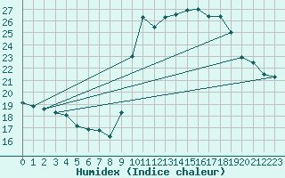 Courbe de l'humidex pour Toulon (83)