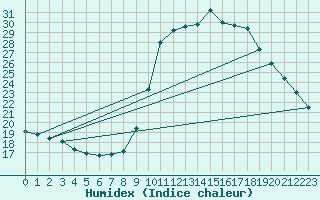 Courbe de l'humidex pour Cannes (06)
