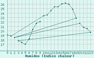 Courbe de l'humidex pour Osterfeld