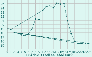 Courbe de l'humidex pour Reichshof-Eckenhagen