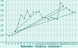 Courbe de l'humidex pour Myken