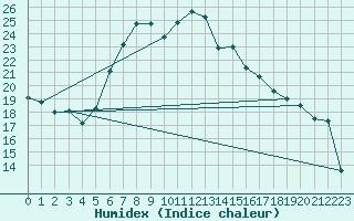 Courbe de l'humidex pour Waldmunchen