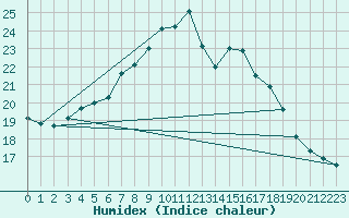 Courbe de l'humidex pour Hel