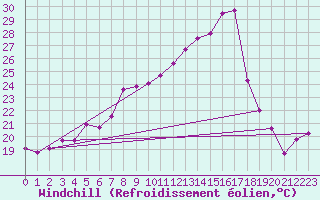 Courbe du refroidissement olien pour Cap Corse (2B)