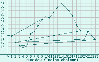 Courbe de l'humidex pour Stabio