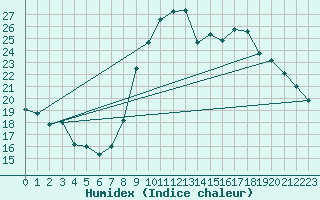 Courbe de l'humidex pour Dinard (35)