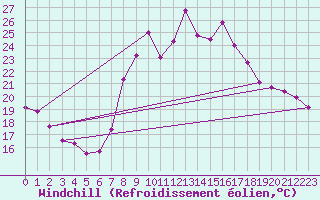 Courbe du refroidissement olien pour Cartagena