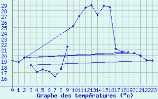 Courbe de tempratures pour Chevillon (52)