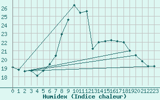 Courbe de l'humidex pour Stoetten