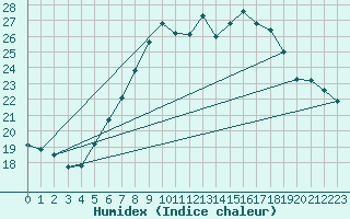 Courbe de l'humidex pour Lindenberg