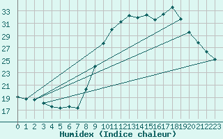 Courbe de l'humidex pour Nmes - Courbessac (30)