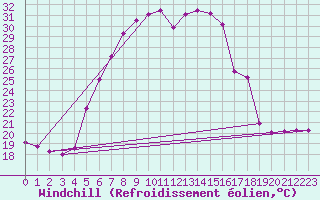 Courbe du refroidissement olien pour Chisineu Cris
