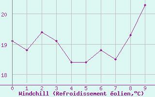 Courbe du refroidissement olien pour Berson (33)