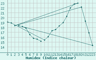 Courbe de l'humidex pour Connerr (72)