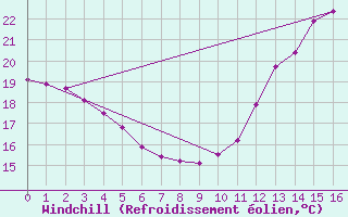 Courbe du refroidissement olien pour Lhospitalet (46)