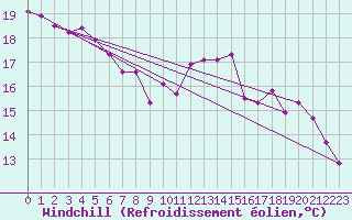 Courbe du refroidissement olien pour Pointe de Socoa (64)