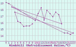 Courbe du refroidissement olien pour Trawscoed