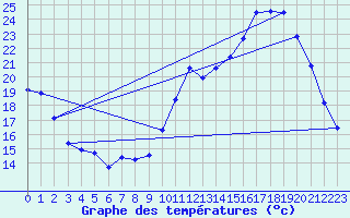 Courbe de tempratures pour Lussat (23)