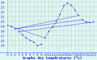 Courbe de tempratures pour La Chapelle-Aubareil (24)