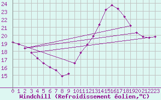 Courbe du refroidissement olien pour La Chapelle-Aubareil (24)