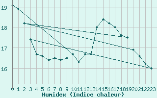 Courbe de l'humidex pour Baye (51)