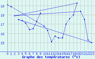 Courbe de tempratures pour Reims-Courcy (51)