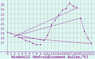 Courbe du refroidissement olien pour Frontenay (79)