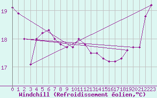 Courbe du refroidissement olien pour Shionomisaki