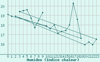 Courbe de l'humidex pour Langdon Bay