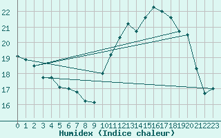 Courbe de l'humidex pour Izegem (Be)