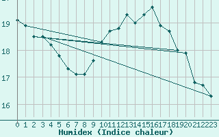 Courbe de l'humidex pour Colmar (68)