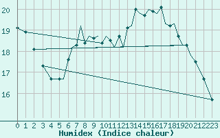 Courbe de l'humidex pour Isle Of Man / Ronaldsway Airport