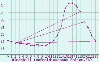Courbe du refroidissement olien pour Le Mesnil-Esnard (76)