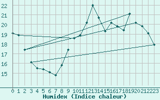 Courbe de l'humidex pour Tours (37)