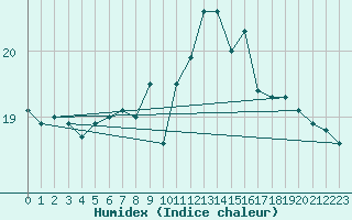 Courbe de l'humidex pour Fylingdales