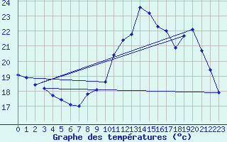 Courbe de tempratures pour Cerisiers (89)