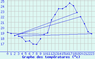 Courbe de tempratures pour Pointe de Socoa (64)