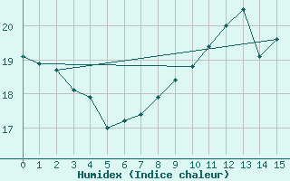 Courbe de l'humidex pour Helgoland