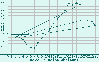 Courbe de l'humidex pour Gurande (44)