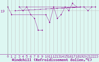 Courbe du refroidissement olien pour Leucate (11)