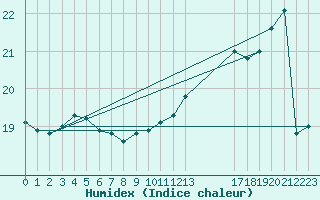 Courbe de l'humidex pour Ufs Tw Ems