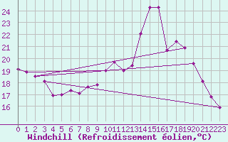 Courbe du refroidissement olien pour Roissy (95)