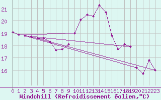 Courbe du refroidissement olien pour Aytr-Plage (17)