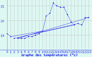 Courbe de tempratures pour Sallles d