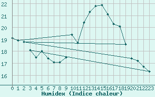 Courbe de l'humidex pour Mont-Aigoual (30)