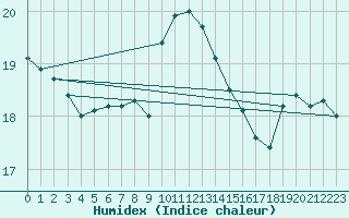 Courbe de l'humidex pour Figari (2A)