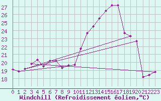 Courbe du refroidissement olien pour Avord (18)