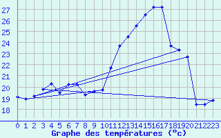 Courbe de tempratures pour Avord (18)