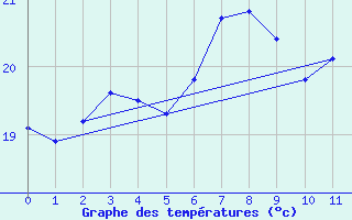 Courbe de tempratures pour Piton Saint-Leu (974)